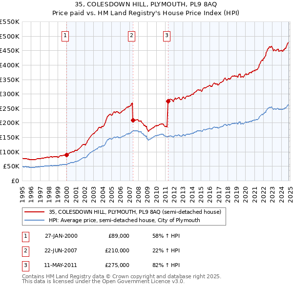 35, COLESDOWN HILL, PLYMOUTH, PL9 8AQ: Price paid vs HM Land Registry's House Price Index