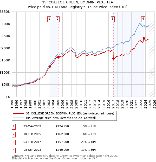 35, COLLEGE GREEN, BODMIN, PL31 1EA: Price paid vs HM Land Registry's House Price Index