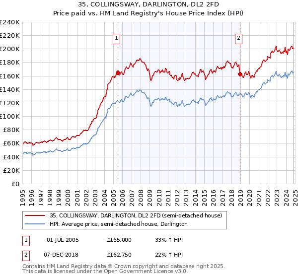 35, COLLINGSWAY, DARLINGTON, DL2 2FD: Price paid vs HM Land Registry's House Price Index