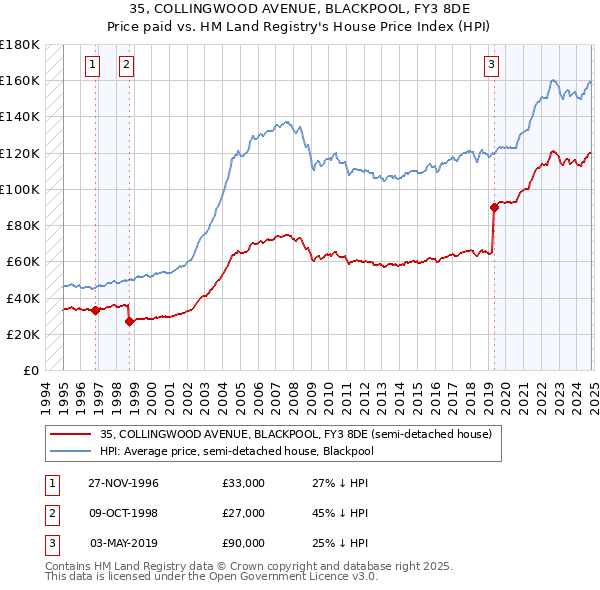 35, COLLINGWOOD AVENUE, BLACKPOOL, FY3 8DE: Price paid vs HM Land Registry's House Price Index