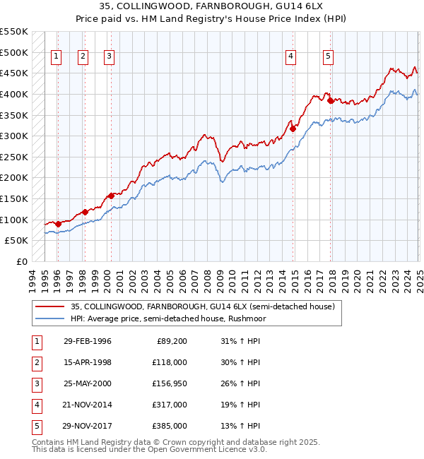 35, COLLINGWOOD, FARNBOROUGH, GU14 6LX: Price paid vs HM Land Registry's House Price Index