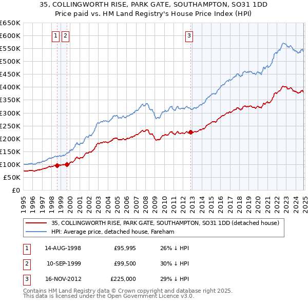 35, COLLINGWORTH RISE, PARK GATE, SOUTHAMPTON, SO31 1DD: Price paid vs HM Land Registry's House Price Index