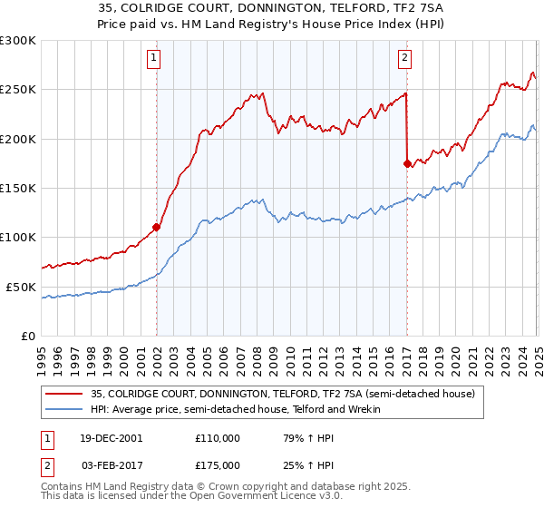 35, COLRIDGE COURT, DONNINGTON, TELFORD, TF2 7SA: Price paid vs HM Land Registry's House Price Index