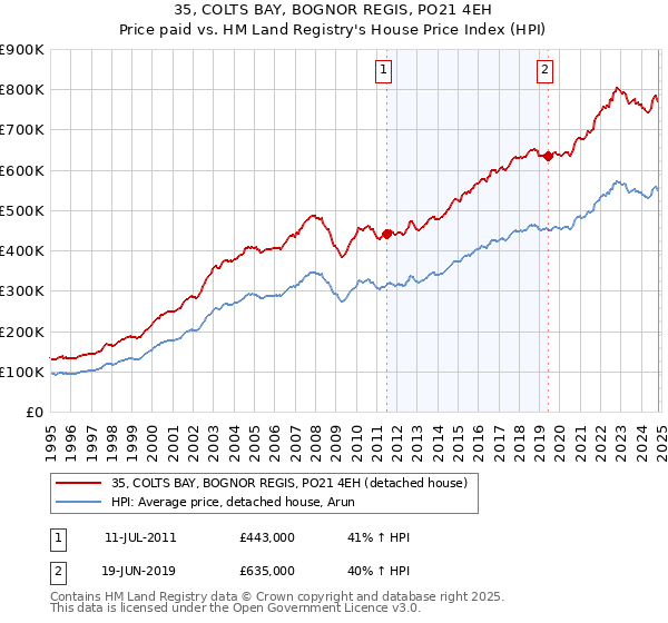 35, COLTS BAY, BOGNOR REGIS, PO21 4EH: Price paid vs HM Land Registry's House Price Index