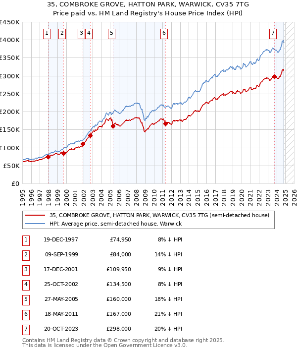 35, COMBROKE GROVE, HATTON PARK, WARWICK, CV35 7TG: Price paid vs HM Land Registry's House Price Index