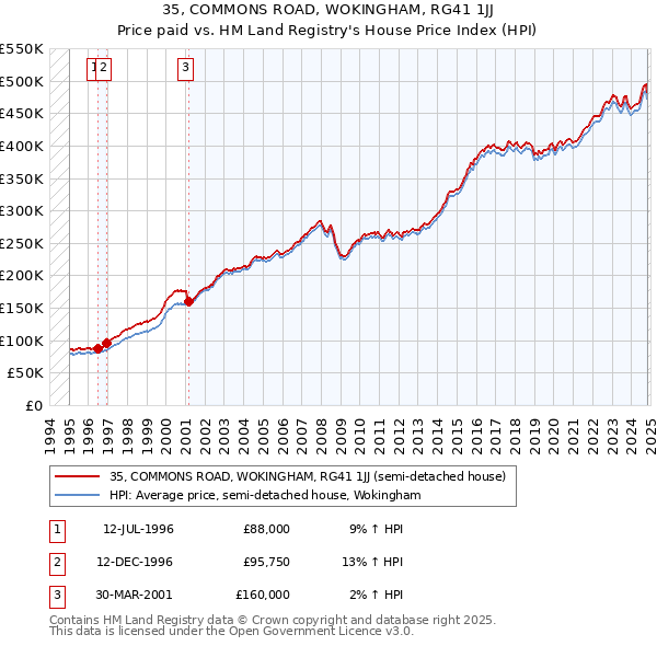 35, COMMONS ROAD, WOKINGHAM, RG41 1JJ: Price paid vs HM Land Registry's House Price Index