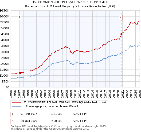 35, COMMONSIDE, PELSALL, WALSALL, WS3 4QL: Price paid vs HM Land Registry's House Price Index