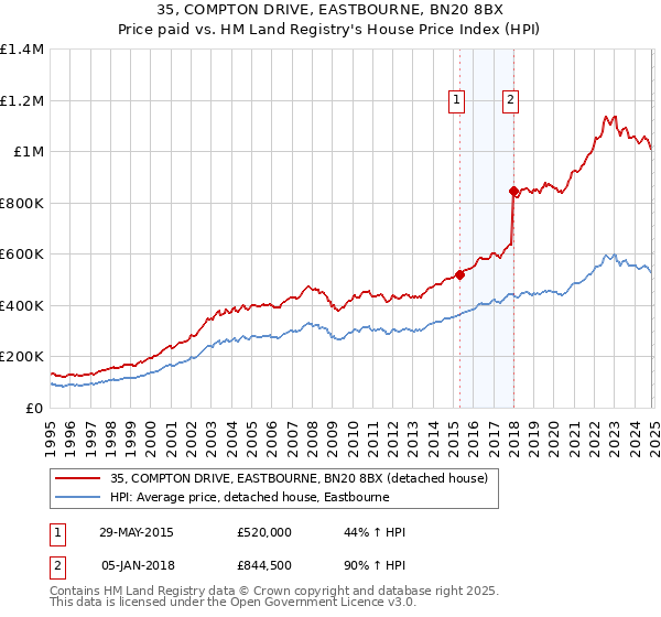 35, COMPTON DRIVE, EASTBOURNE, BN20 8BX: Price paid vs HM Land Registry's House Price Index