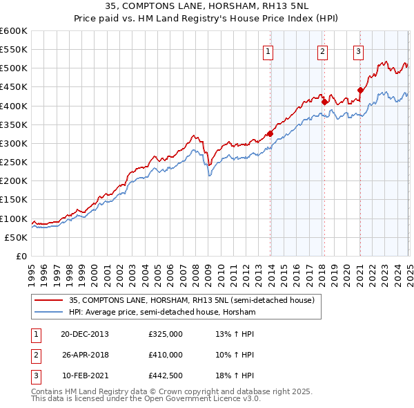 35, COMPTONS LANE, HORSHAM, RH13 5NL: Price paid vs HM Land Registry's House Price Index