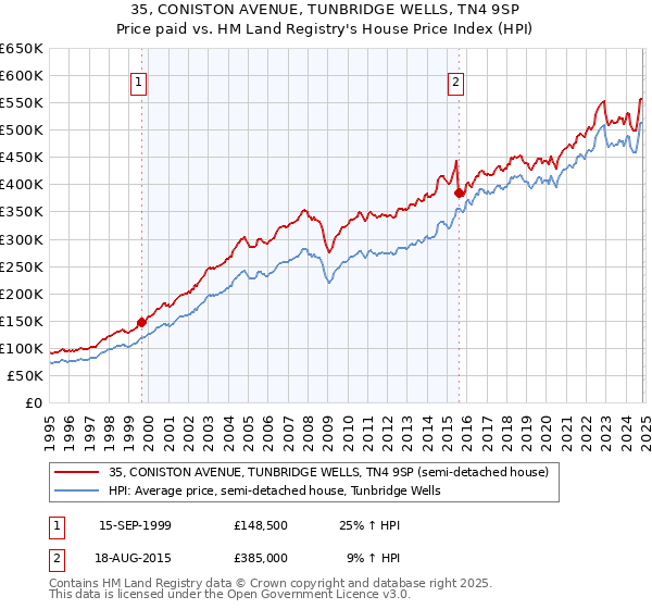 35, CONISTON AVENUE, TUNBRIDGE WELLS, TN4 9SP: Price paid vs HM Land Registry's House Price Index