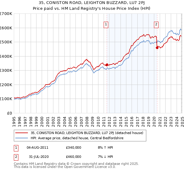 35, CONISTON ROAD, LEIGHTON BUZZARD, LU7 2PJ: Price paid vs HM Land Registry's House Price Index