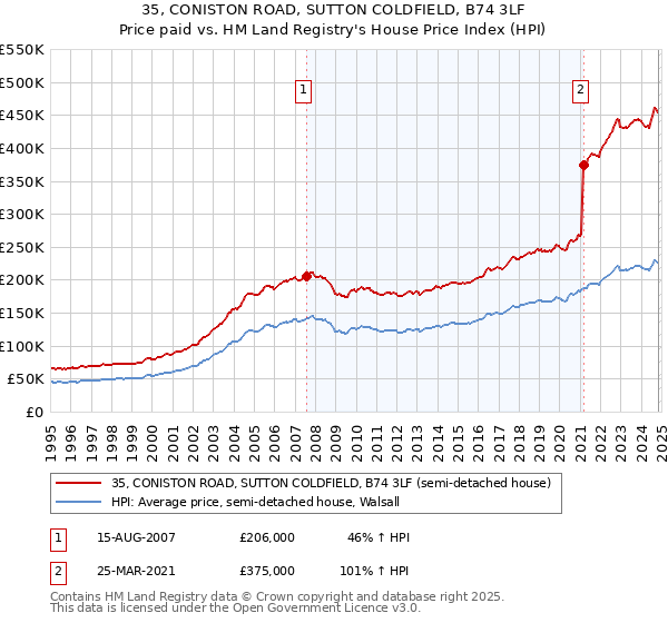 35, CONISTON ROAD, SUTTON COLDFIELD, B74 3LF: Price paid vs HM Land Registry's House Price Index