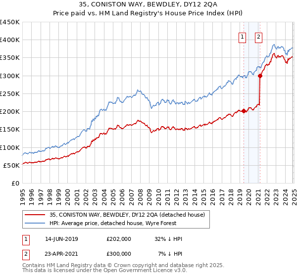 35, CONISTON WAY, BEWDLEY, DY12 2QA: Price paid vs HM Land Registry's House Price Index