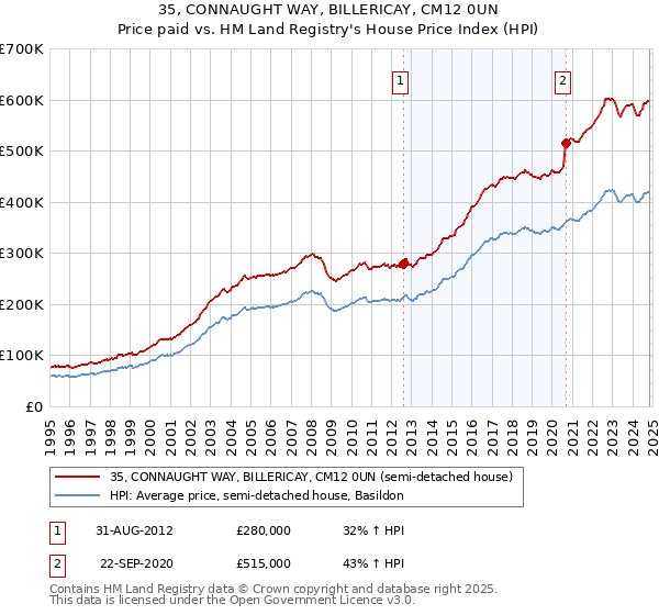 35, CONNAUGHT WAY, BILLERICAY, CM12 0UN: Price paid vs HM Land Registry's House Price Index