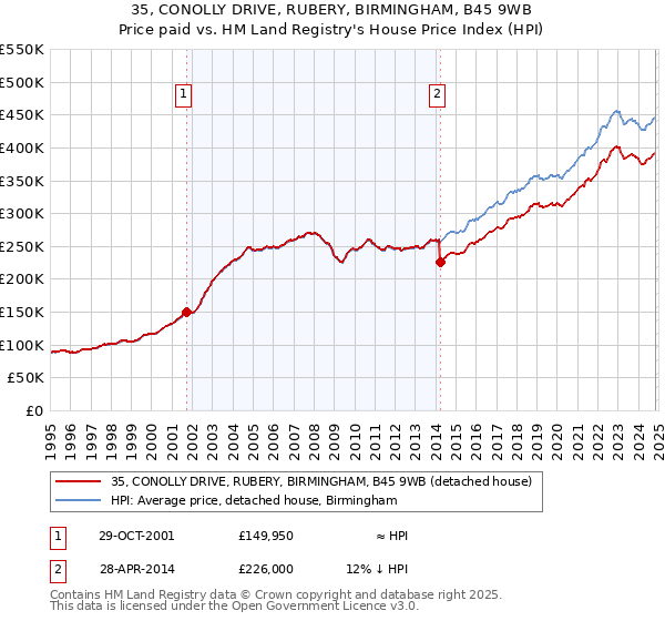 35, CONOLLY DRIVE, RUBERY, BIRMINGHAM, B45 9WB: Price paid vs HM Land Registry's House Price Index