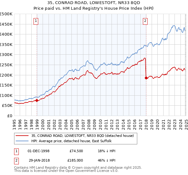 35, CONRAD ROAD, LOWESTOFT, NR33 8QD: Price paid vs HM Land Registry's House Price Index