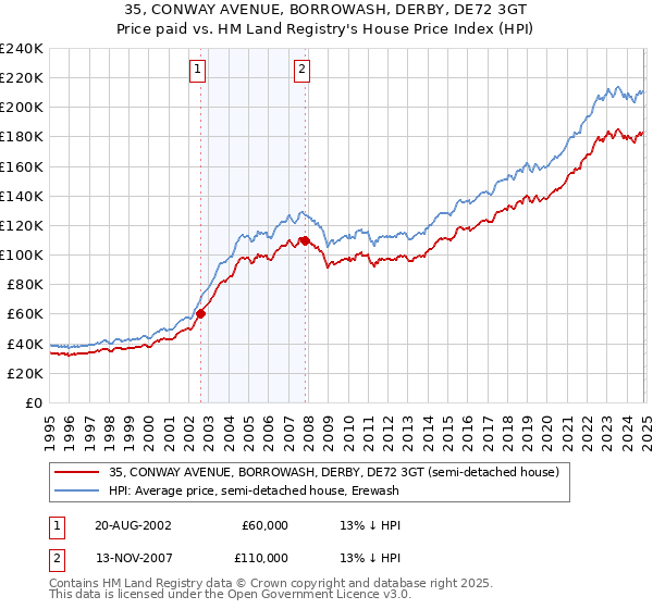 35, CONWAY AVENUE, BORROWASH, DERBY, DE72 3GT: Price paid vs HM Land Registry's House Price Index