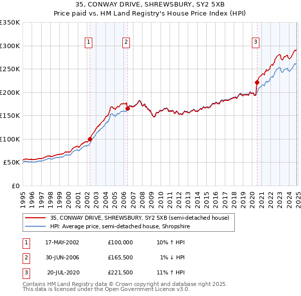 35, CONWAY DRIVE, SHREWSBURY, SY2 5XB: Price paid vs HM Land Registry's House Price Index