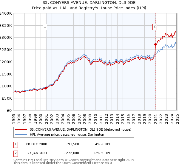 35, CONYERS AVENUE, DARLINGTON, DL3 9DE: Price paid vs HM Land Registry's House Price Index