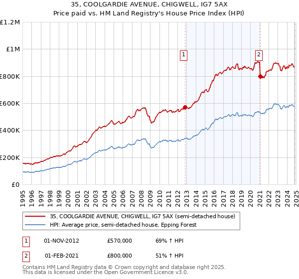 35, COOLGARDIE AVENUE, CHIGWELL, IG7 5AX: Price paid vs HM Land Registry's House Price Index