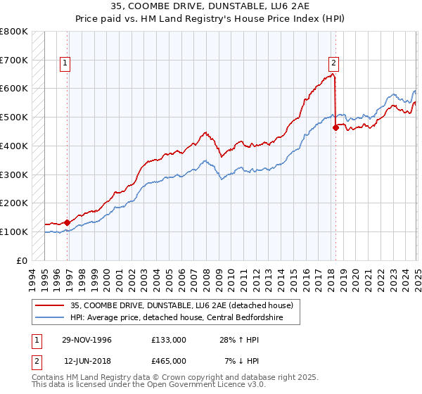 35, COOMBE DRIVE, DUNSTABLE, LU6 2AE: Price paid vs HM Land Registry's House Price Index