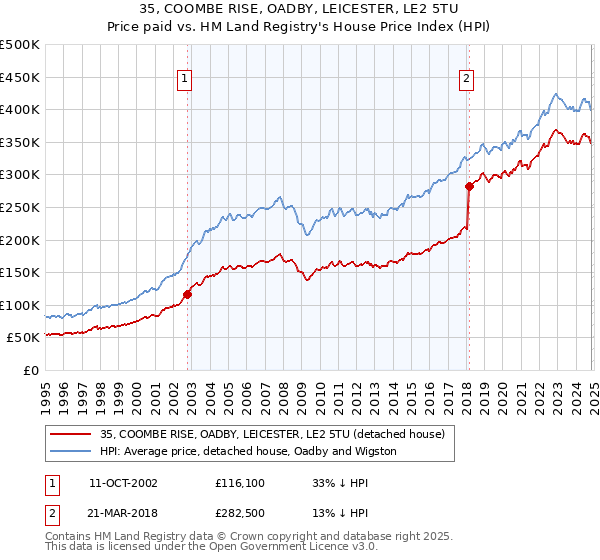 35, COOMBE RISE, OADBY, LEICESTER, LE2 5TU: Price paid vs HM Land Registry's House Price Index