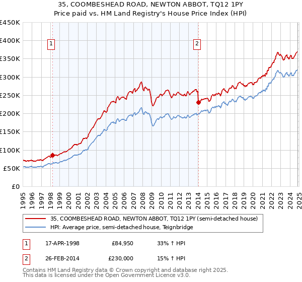 35, COOMBESHEAD ROAD, NEWTON ABBOT, TQ12 1PY: Price paid vs HM Land Registry's House Price Index