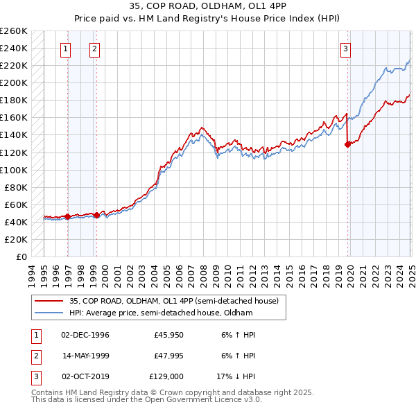 35, COP ROAD, OLDHAM, OL1 4PP: Price paid vs HM Land Registry's House Price Index