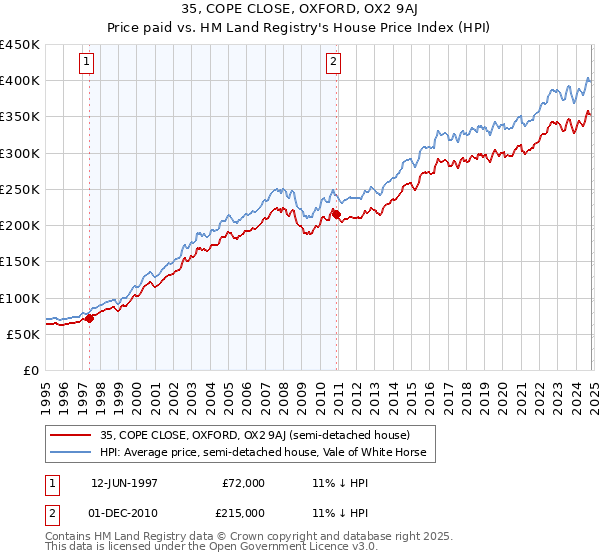 35, COPE CLOSE, OXFORD, OX2 9AJ: Price paid vs HM Land Registry's House Price Index