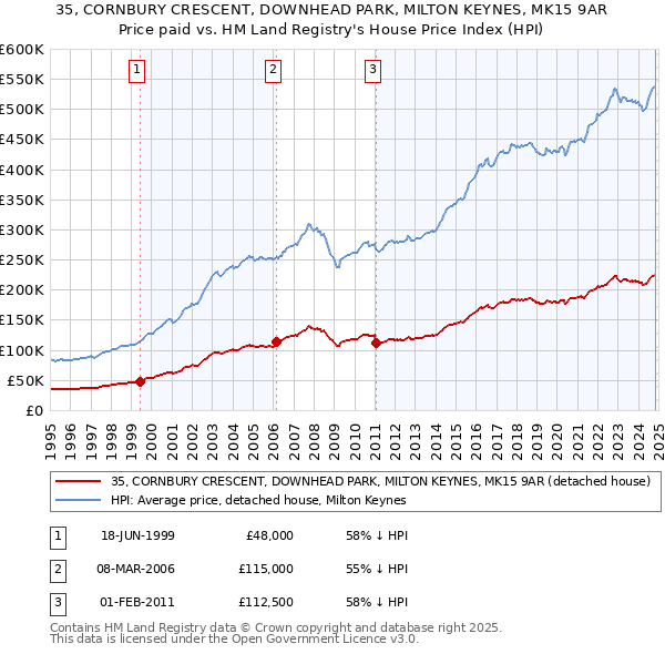 35, CORNBURY CRESCENT, DOWNHEAD PARK, MILTON KEYNES, MK15 9AR: Price paid vs HM Land Registry's House Price Index