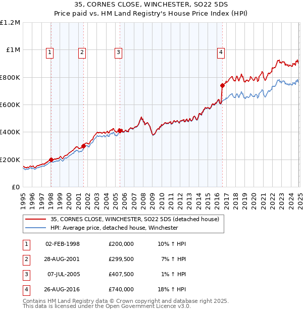 35, CORNES CLOSE, WINCHESTER, SO22 5DS: Price paid vs HM Land Registry's House Price Index