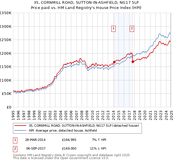 35, CORNMILL ROAD, SUTTON-IN-ASHFIELD, NG17 5LP: Price paid vs HM Land Registry's House Price Index