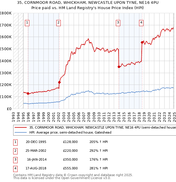 35, CORNMOOR ROAD, WHICKHAM, NEWCASTLE UPON TYNE, NE16 4PU: Price paid vs HM Land Registry's House Price Index