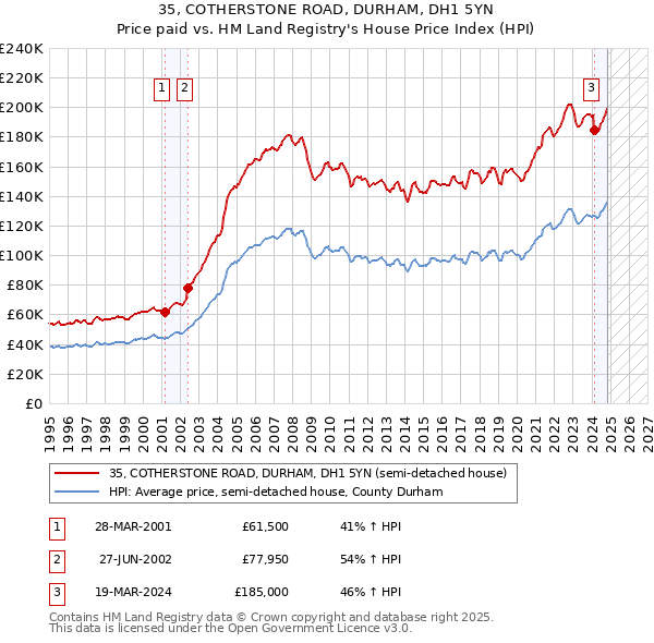 35, COTHERSTONE ROAD, DURHAM, DH1 5YN: Price paid vs HM Land Registry's House Price Index