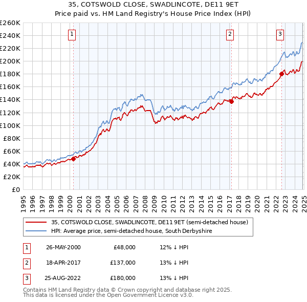 35, COTSWOLD CLOSE, SWADLINCOTE, DE11 9ET: Price paid vs HM Land Registry's House Price Index