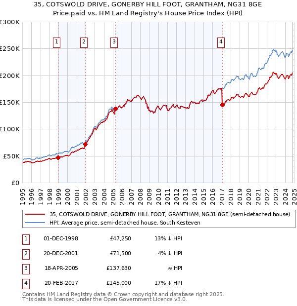 35, COTSWOLD DRIVE, GONERBY HILL FOOT, GRANTHAM, NG31 8GE: Price paid vs HM Land Registry's House Price Index