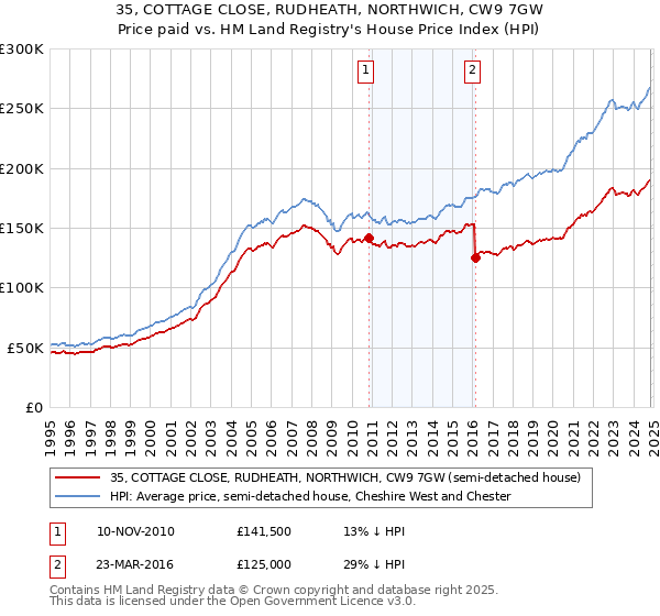 35, COTTAGE CLOSE, RUDHEATH, NORTHWICH, CW9 7GW: Price paid vs HM Land Registry's House Price Index