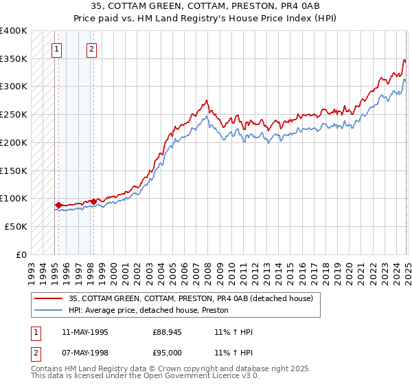 35, COTTAM GREEN, COTTAM, PRESTON, PR4 0AB: Price paid vs HM Land Registry's House Price Index