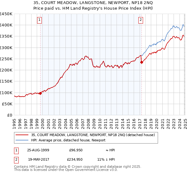 35, COURT MEADOW, LANGSTONE, NEWPORT, NP18 2NQ: Price paid vs HM Land Registry's House Price Index