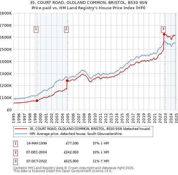 35, COURT ROAD, OLDLAND COMMON, BRISTOL, BS30 9SN: Price paid vs HM Land Registry's House Price Index