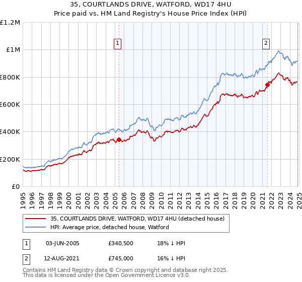 35, COURTLANDS DRIVE, WATFORD, WD17 4HU: Price paid vs HM Land Registry's House Price Index