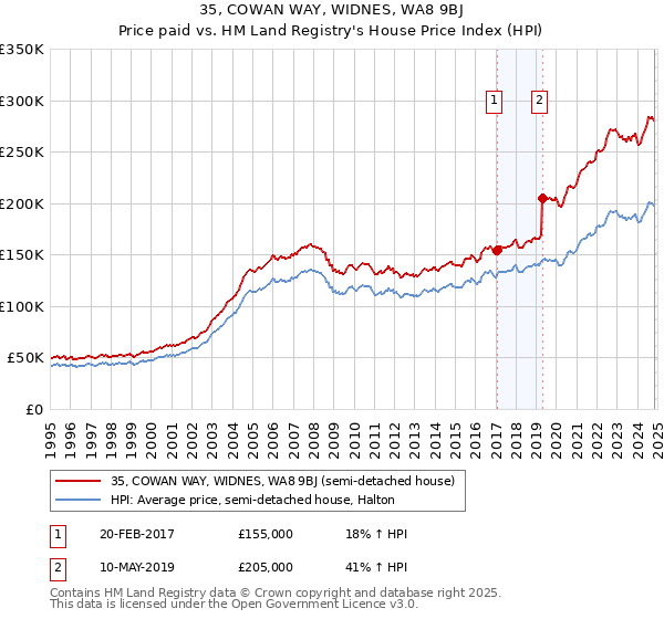 35, COWAN WAY, WIDNES, WA8 9BJ: Price paid vs HM Land Registry's House Price Index