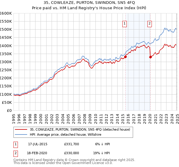 35, COWLEAZE, PURTON, SWINDON, SN5 4FQ: Price paid vs HM Land Registry's House Price Index