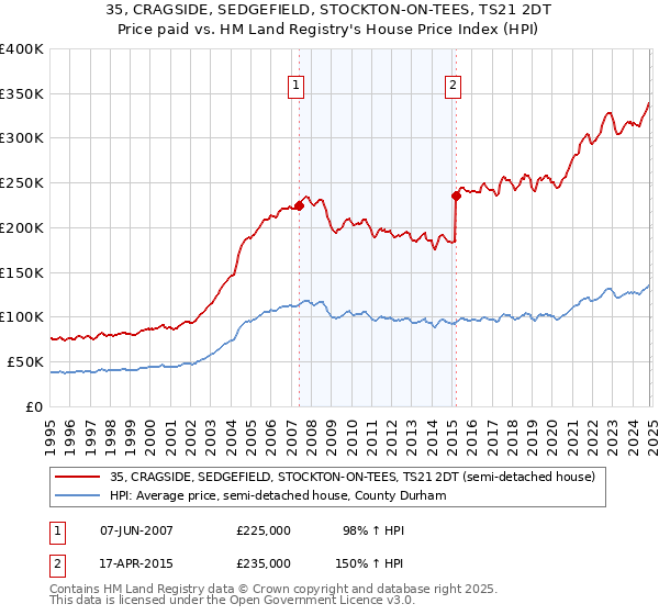 35, CRAGSIDE, SEDGEFIELD, STOCKTON-ON-TEES, TS21 2DT: Price paid vs HM Land Registry's House Price Index