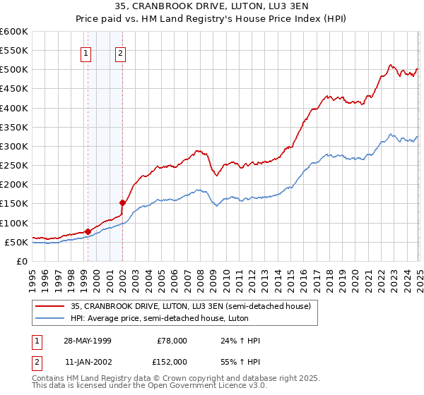 35, CRANBROOK DRIVE, LUTON, LU3 3EN: Price paid vs HM Land Registry's House Price Index