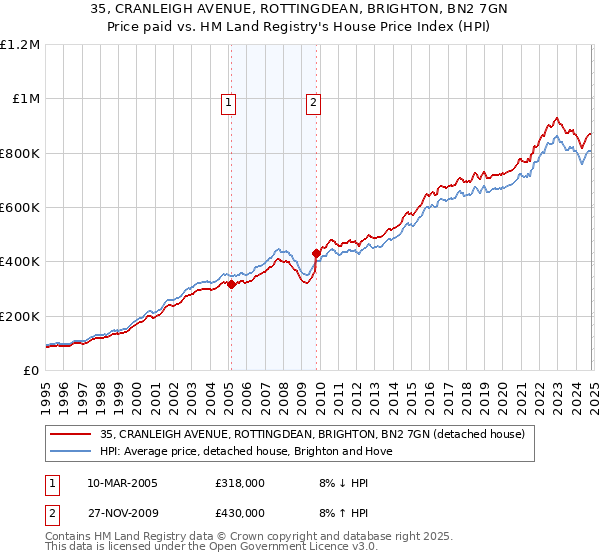 35, CRANLEIGH AVENUE, ROTTINGDEAN, BRIGHTON, BN2 7GN: Price paid vs HM Land Registry's House Price Index