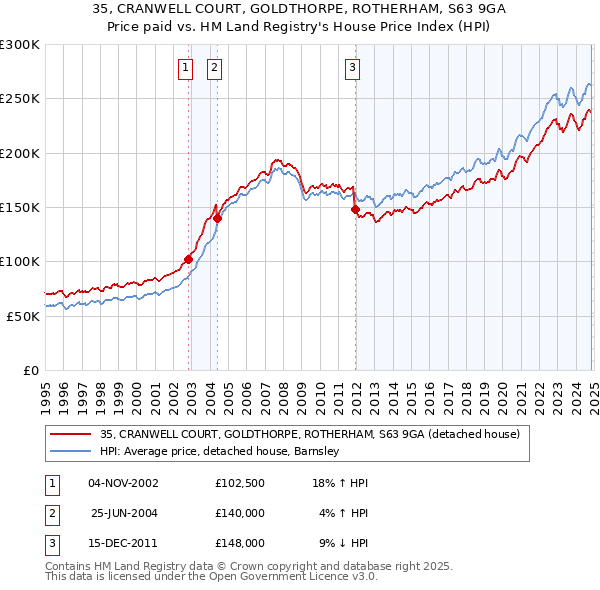 35, CRANWELL COURT, GOLDTHORPE, ROTHERHAM, S63 9GA: Price paid vs HM Land Registry's House Price Index