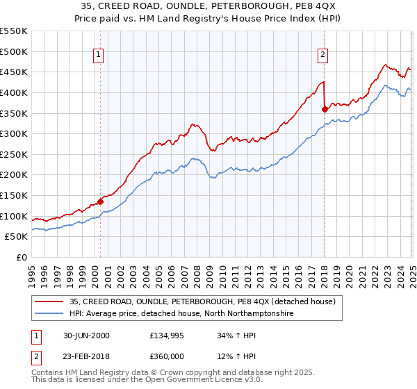 35, CREED ROAD, OUNDLE, PETERBOROUGH, PE8 4QX: Price paid vs HM Land Registry's House Price Index