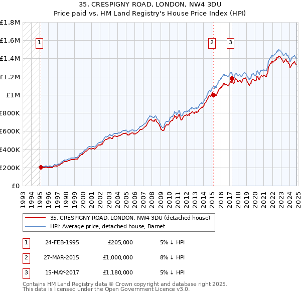 35, CRESPIGNY ROAD, LONDON, NW4 3DU: Price paid vs HM Land Registry's House Price Index