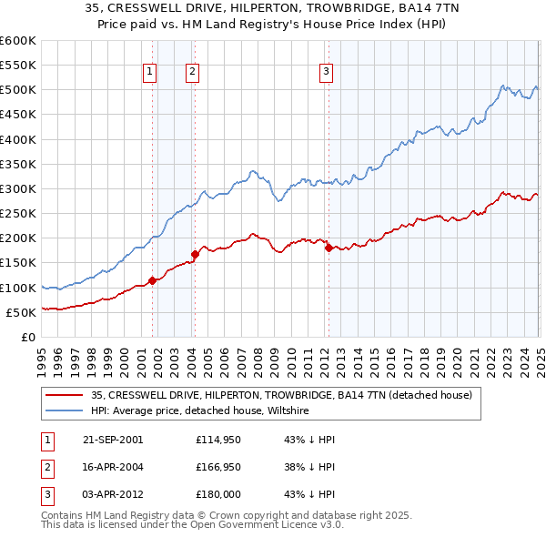 35, CRESSWELL DRIVE, HILPERTON, TROWBRIDGE, BA14 7TN: Price paid vs HM Land Registry's House Price Index